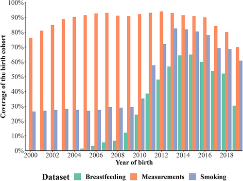 Figure 1 The Danish National Child Health Register: Coverage of the datasets, Breastfeeding, Measurements, and Smoking, based on the number of individuals in the respective datasets out of the total number of individuals from that birth year in the Civil Registration system, by year of birth from 2000 to 2019*. *Reporting became mandatory in December 2011, and since Breastfeeding and Smoking data input pertains to the first year of birth coverage is most relevant from 2012 onward.