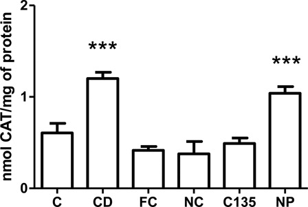 Figure 5. Catalase activity in livers from rats with NiSO4-induced contact dermatitis treated with free and nanostructured clobetasol. C, control group; CD, contact dermatitis; FC, CD treated with free clobetasol; NC, CD treated with nanostructured clobetasol; C135, CD treated with nanostructured clobetasol on days 1, 3, and 5; NP, empty nanoparticles. Bars represent mean ± SEM for eight animals in each group. ANOVA Newman–Keuls multiple comparison test. ***P < 0.001 compared with C, FC, NC, and C135.