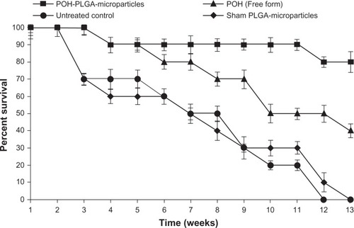 Figure 7 Effect of POH-bearing PLGA formulations on survival of DMBA-induced skin papilloma-carrying animals.Notes: Kaplan-Meier graph shows the efficacy of various POH formulations in terms of percentage survival after treatment at different time intervals. The study was continued for a period of 13 weeks as described in the Materials and methods section (POH-PLGA microparticles versus free form POH; P < 0.05).Abbreviations: PLGA, poly-lactic glycolic acid; POH, perillyl alcohol.