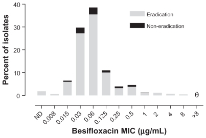 Figure 2 Visit 2 microbiological eradication versus besifloxacin MIC distribution at baseline for isolates in the besifloxacin ophthalmic suspension treatment group across all three studies (N = 656). θ = nil.