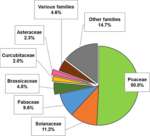 Figure 4. Family of study host plant recurrence in literature research.