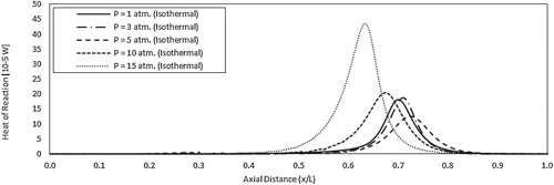 Figure 18. Predicted axial profiles of heat of reaction for the isothermal case at different pressures.