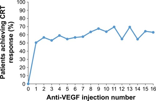 Figure 5 Percentage of patients with CRT ≤250 μm on TD-OCT or ≤300 μm on SD-OCT after each anti-VEGF injection.