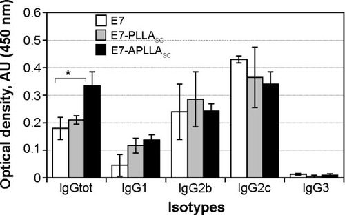 Figure 5 Determination of immunoglobulin isotypes by enzyme-linked immunosorbent assay.Notes: The E7-specific IgG1, IgG2b, IgG2c and IgG3 immune reactivity is shown in OD450 values on the y axis. The bars represent pools from sera of mice groups immunized with free E7 (E7, white bars), E7-PLLAsc (gray bars), and E7-APLLAsc (black bars). The four isotypes are indicated on the x axis along with the result of a total IgG enzyme-linked immunosorbent assay performed in parallel as control using the same serum pools. *Statistically significant result (P<0.05).Abbreviations: E7-PLLAsc, E7-containing poly(l-lactide) single crystals; E7-APLLAsc, E7-containing amino-functionalized poly(l-lactide) single crystals; Ig, immun oglobulin.