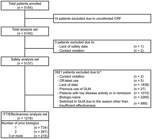 Figure 1. Flow diagram showing patient disposition. ITT: intent-to-treat; GLM: golimumab. *Patients could be allocated to more than one group with regard to reasons for exclusion.