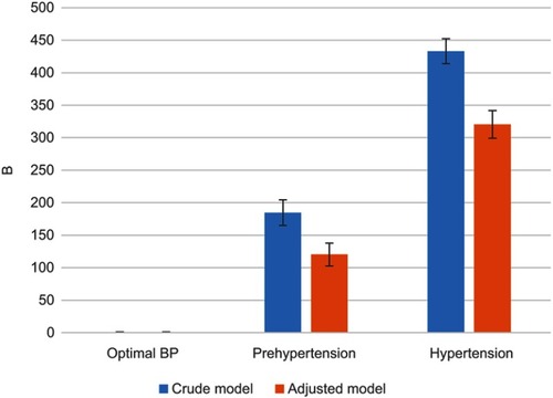 Figure 1 The effect of blood pressure levels on the risk of baPWV. Adjusted for sex, BMI, WHR, physical exercise, current drinking, current smoking, TG, TC, HDL, antihypertensive drugs, antidiabetes drugs, and lipid-lowering drugs.