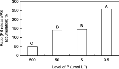 Figure 5  Relative ratio of phytosiderophore (PS) release from roots and PS accumulation in roots of barley plants grown in iron-deficient nutrient solutions with different levels of phosphorus (P) at 14 days after treatment. Different letters at the top of each bar indicate significant differences (P < 0.05) according to the Ryan–Einot–Gabriel–Welsch Mutiple Range Test.