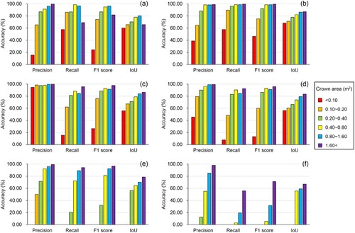 Figure 7. The accuracy of Chinese fir detection with different crown sizes by Mask R-CNN model with different image resolutions. (a) resolution of 0.01 m; (b) resolution of 0.02 m; (c) resolution of 0.04 m; (d) resolution of 0.08 m; (e) resolution of 0.16 m; (f) resolution of 0.32 m. The colors of the histogram represent different categories of Chinese fir with different crown sizes.