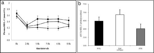 Fig. 3. (a) Plasma HDL-C (mean ± SEM, n = 20) concentrations over 8 hours in response to test meals containing POL, LM, or STE test fats. Repeated measures MANOVA analyzed for time × test meal interactions was significant (p = 0.003) and comparisons between meals was significant between the STE and POL (p = 0.023) meals and the STE and LM (p = 0.005) meals but not between the LM and POL meals. (b) AUC for plasma HDL-C (means ± SEM, n = 20) as analyzed by univariate analysis was not significantly different from baseline except at 2 hours (p = 0.055), for which the STE meal was 14.0% greater compared with the LM (p = 0.005) and 7.6% greater compared with the POL (p = 0.023) meals. POL = palm olein only (♦), LM = lauric + myristic acid-rich oil obtained from blending coconut and corn oils (▪), STE = stearic acid-rich oil obtained by blending cocoa butter with corn oil (▴).