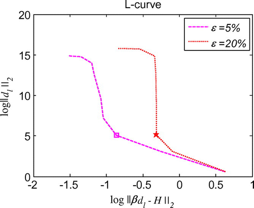 Figure 24. L-curve for the regularization parameter in 1d initial velocity identification problem with noise on ux=0.5.