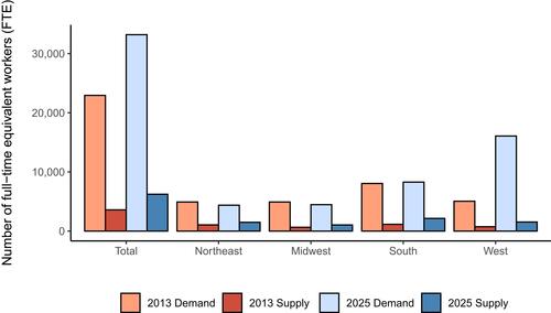 Figure 2 Current and projected geriatrician workforce supply and demand for services: data from the US Health Resources and Services Administration (HRSA).