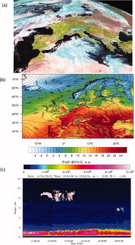 Fig. 1. (a): ‘Natural color’ composite image of the Meteosat satellite (Source: NERC satellite receiving station, Dundee University) for 12 UTC, 24 April 2013. Clouds containing ice particles are colored in cyan. (b): Mean sea level pressure (contour) and near surface temperature from the ECMWF operational analysis with approximately 15 km horizontal resolution, providing the external forcing for the applied model chain. (c): Vertically-pointing range corrected backscatter signal at 820 nm wave length of the Hohenheim WVDIAL system.