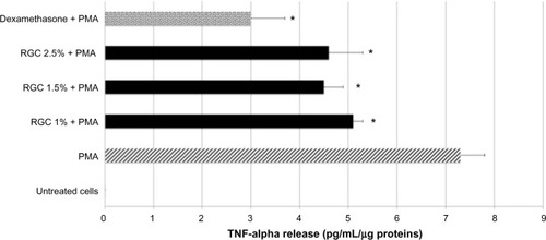Figure 2 Effect of RGC on tumor necrosis factor alpha (TNF alpha) release from normal human keratinocytes under stimulated condition.