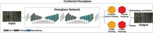 Figure 4. Design of deep neural network model of CenterNet Hourglass.