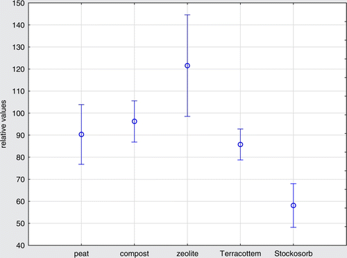 Figure 2.  The differences in hardness among the used materials (pure sand = 59 gravities = 100%); Vertical bars show the confidence limits at p=0.05.