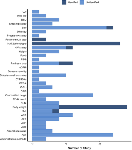 Figure 2 Investigated and identified covariates for clearance of isoniazid.