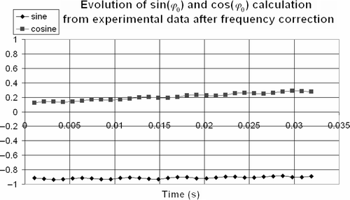 Figure 13. Evolution of sin(ϕ0) and cos(ϕ0) calculation from experimental data after frequency correction.