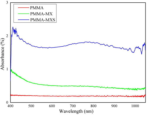 Figure 7. Absorbance spectra of PMMA, PMMA-MX, and PMMA-MXS.