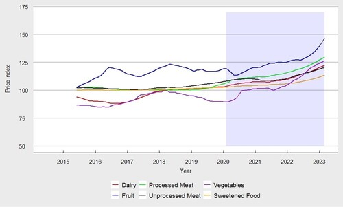 Figure 2. Twelve-month moving averages of food indices.