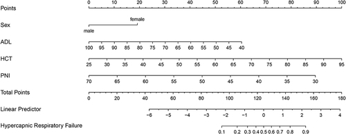 Figure 2 Nomogram forecasting hypercapnic respiratory failure in AECOPD patients.