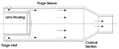 FIG. 2 Fundamental purge design.