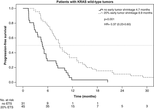 Figure 1. Progression-free survival – KRAS-Wt population in the AIO KRK 0104 trial according to early tumor shrinkage.