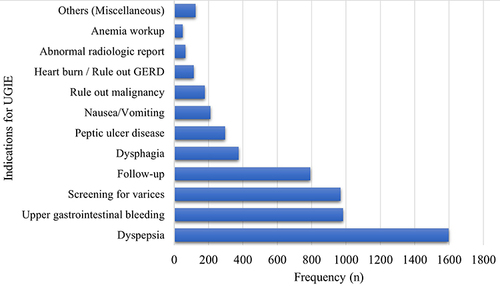 Figure 1 Indications for upper gastrointestinal endoscopy at St. Paul’s Hospital Millennium Medical College, Addis Ababa, Ethiopia, 2012 to 2019 (N = 5753).
