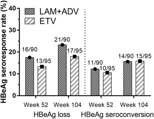 Figure 3 HBeAg serologic responses rate during 104-week treatment. HBeAg loss was observed in 17.5% (16/90) and 13.3% (13/95) patients in the LAM+ADV group and the ETV group respective at the 52th week of treatment (P=0.44). At the 104th week of treatment, HBeAg loss occurred in 23.3% (21/90) and 17.9% (17/95) in the LAM+ADV group and the ETV group, respectively (P=0.36). HBeAg serological conversion rate was 12.2% (11/90) and 10.5% (10/95) in the LAM+ADV group and the ETV group at the 52th week of treatment, respectively (P=0.72). While at week 104, 15.6% (14/90) and 15.8% (15/95) in LAM+ADV group and ETV group respective achieve HBeAg seroconversion (P=0.96).