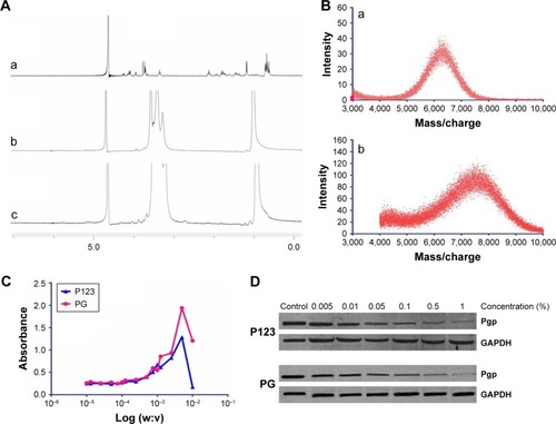 Figure 2 Characteristics of PG.Notes: (A) 1H NMR spectra in D2O: GQ8 (a), P123 (b), PG (c). (B) MALDI-TOF MS: P123 (a), PG (b). (C) Plot of UV absorption of I2 versus concentration of P123 and PG. When absorbance increased dramatically, the corresponding concentration was the CMC of PG. Values expressed as means (n=3). (D) Western blotting analysis of Pgp expression in B16F10 cells after incubation with P123 and PG at various concentrations.Abbreviations: P123, Pluronic P123; GQ8, GPLGIAGQ-NH2 peptide; PG, P123 modified with GQ8; NMR, nuclear magnetic resonance; MALDI-TOF MS, matrix-assisted laser desorption–ionization time-of-flight mass spectrometry; CMC, critical micelle concentration.