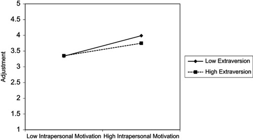 Figure 4 Moderating effect of extraversion on the relationship between intrapersonal motivation and adjustment.