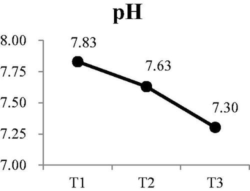 Figure 1. Participants’ changes in pH at each time point Participants’ changes in osmo at each time point.