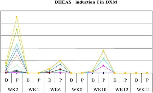 Figure 6. The mean weeks of recovery of s.DHEAS to normal in dexamethasone (DXM) group in induction 1.