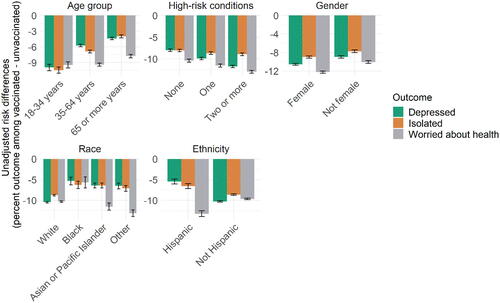 Fig. 3 Associations between mental health outcomes and vaccination, February 2021.