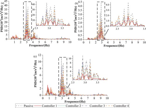 Figure 17. PSDs of the car body accelerations with different controller adopted when τ = 50 ms: (a) lateral accelerations, (b) yaw accelerations and (c) roll accelerations.