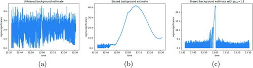 Fig. 13 Plots of a run of FOCuS over the data using various background estimation methods and parameters: (a) using a unbiased estimator of the background rate; (b) using a biased estimator; (c) using the same biased estimator but with μmin=1.1.