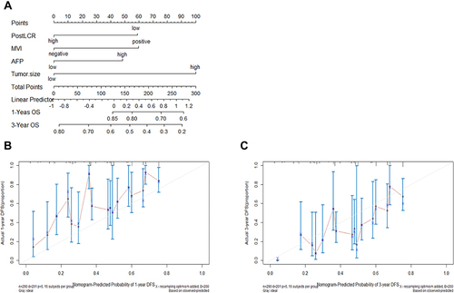 Figure 6 Nomogram of the postoperative model for disease-free survival (DFS) in patients with hepatocellular carcinoma (A). Calibration curves of the postoperative model for (B) 1-year and (C) 3-year DFS.