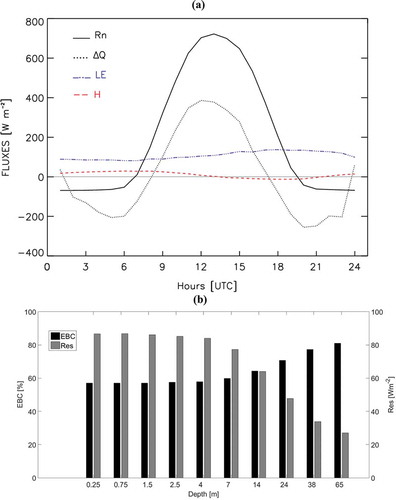 Fig. 7. (a) Mean daily cycle of net radiation (Rn), water column heat storage (∆Q), latent heat flux (LE) and sensible heat flux (H) during the period June–September 2014. (b) Average energy residual (Res) measured with different depths for water column heat storage (∆Q) calculations during the period June–September 2014. EBC = energy balance closure.