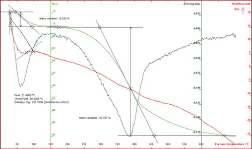 Figure 2. TGA/differential thermogravimetry-DTA of meso-tetramenthyltetrakis-[4-(2-ethoxy)ethoxyphenyl] calix[Citation4]pyrrole polymer (4).