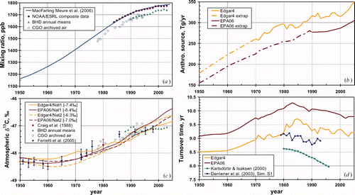 Figure 2. The upper two panels show the 1950–2005 sub-intervals of the model inputs, and the lower panels the corresponding modelled output, with atmospheric data in the left-hand panels. Figure 2a is the globally-adjusted MacFarling Meure (Citation2006) mixing ratio dataset, C(t), with illustrative annual global-mean data from the NOAA/ESRL network (E.J. Dlugokencky, personal communication), and Southern Hemisphere datasets from Baring Head, New Zealand (Lassey et al. Citation2010) and from archived samples collected at Cape Grim, Australia (Francey et al. Citation1999). Figure 2b shows the back-extrapolated EPA06 and Edgar4 constructions of the anthropogenic source history, each of which is augmented by a natural source of 222 Tg yr−1 to give S(t). Figure 2d shows the corresponding turnover times, λ(t)−1, along with modelled estimates of turnover time based on OH chemistry alone (Karlsdóttir and Isaksen Citation2000; Dentener et al. Citation2003). Figure 2c shows the modelled atmospheric δ13C evolution for four combinations of natural and anthropogenic source histories, each for a value of ε (cited in square brackets in the legend) chosen to provide an adequate fit to δ13C data from the Southern Hemisphere (Craig et al. Citation1988, Francey et al. Citation1999, Ferretti et al. Citation2005).