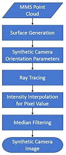 Figure 4. SCI generation flowchart.