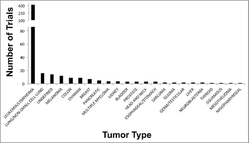 Figure 4. Clinical trials involving 5-Aza nucleotides in human cancers. Plot shows the number of trials completed, withdrawn, or in progress (y-axis) vs. individual tumor type (x-axis).