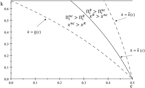 Figure 2. Aligned and mismatced incentives.