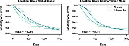Fig. 3 Crossing hazards. The survivor functions of the two groups estimated by the nonparametric Kaplan-Meier method (step function) are shown along the estimates from the location-scale Weibull model (left) and the distribution-free location-scale transformation model (right).