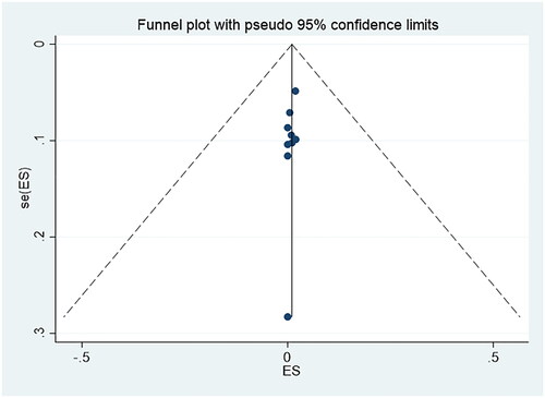 Figure 8. Funnel plot constructed based on the analysis of the tumor progression rate.