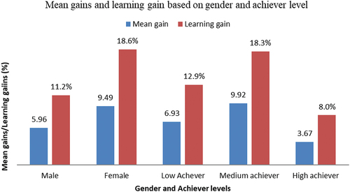 Figure 2. Mean gains and normalized learning gains of gender and achiever level on post-test achievement scores.