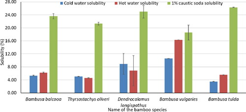 Figure 4. Solubility of five bamboo species.