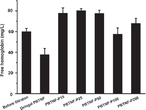 Figure 3. FHb in whole blood that were filtered by original PBTNF and PBTNF-PVP; 289 × 200 mm (300 × 300 DPI).