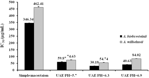 Figure 3.  Effect of extraction method, plant species and pH on DPPH radical scavenging activity. BHA was used as standard compound (IC50 = 178.21 ± 2.89). UAE: ultrasound-assisted extraction.