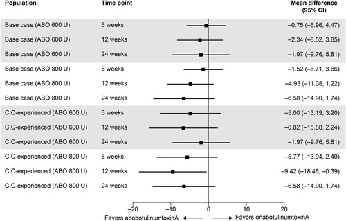 Figure 3. Mean difference in change from baseline of number of weekly UI episodes – ABO 600 U and 800 U versus onabotulinumtoxinA 200 U. For base-case analyses, ITT populations were used where available; otherwise, modified ITT populations were used. Fixed-effects results were only used when random-effects meta-analyses could not be conducted because of lack of data. Abbreviations. ABO, abobotulinumtoxinA; CI, confidence interval; CIC, clean intermittent catheterization; ITT, intention-to-treat; U, units; UI, urinary incontinence.