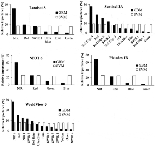 Figure 5. Relative importance of simulated multispectral bands in classifying the five plant types using GBM and SVM methods.